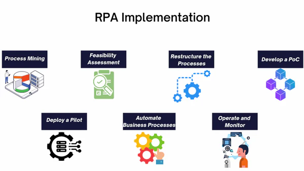 RPA-implementation