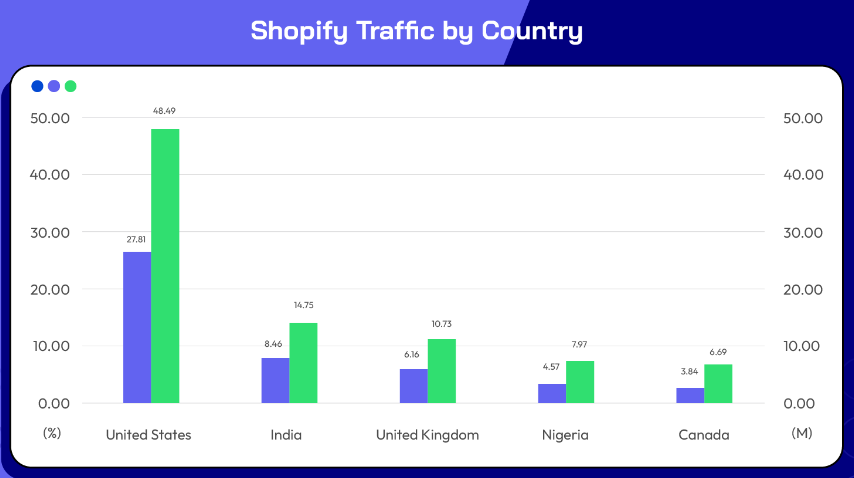 Shopify-Traffic-Country
