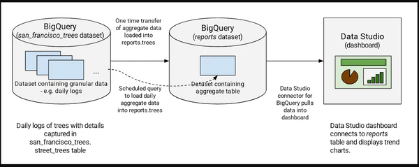 big-quary