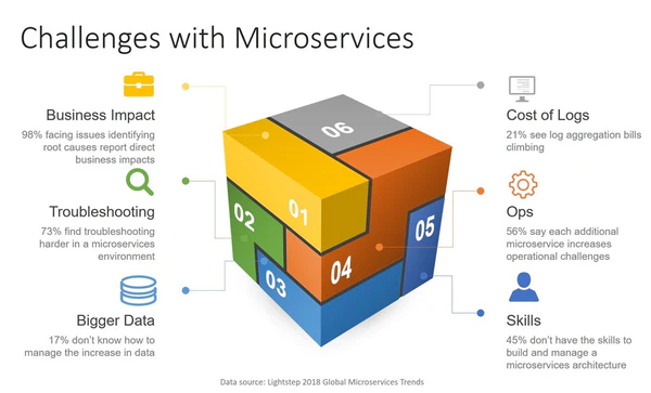 microservices_challenges